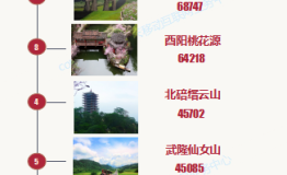 重庆移动首发踏青赏花热门榜