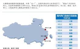 携程：五一小长假将至 国内二三线城市成首选旅游目的地