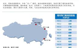 携程：“五一”境内游火爆 旅客偏爱联程中转出行