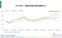 Trustdata：外卖用户规模持续增长 美团外卖用户粘性最高