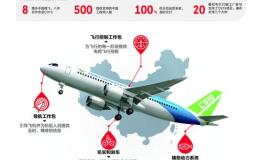 霍尼韦尔创新科技助力中国国产C919成功首飞