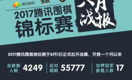 腾讯围棋锦标赛战局正酣，柯洁等17位世界冠军上演榜单争夺