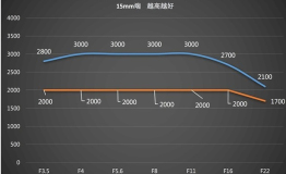 佳能微单M100 性能优秀综合评测