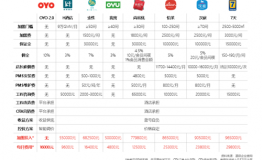 专注“下沉”，OYO酒店创新激活存量市场